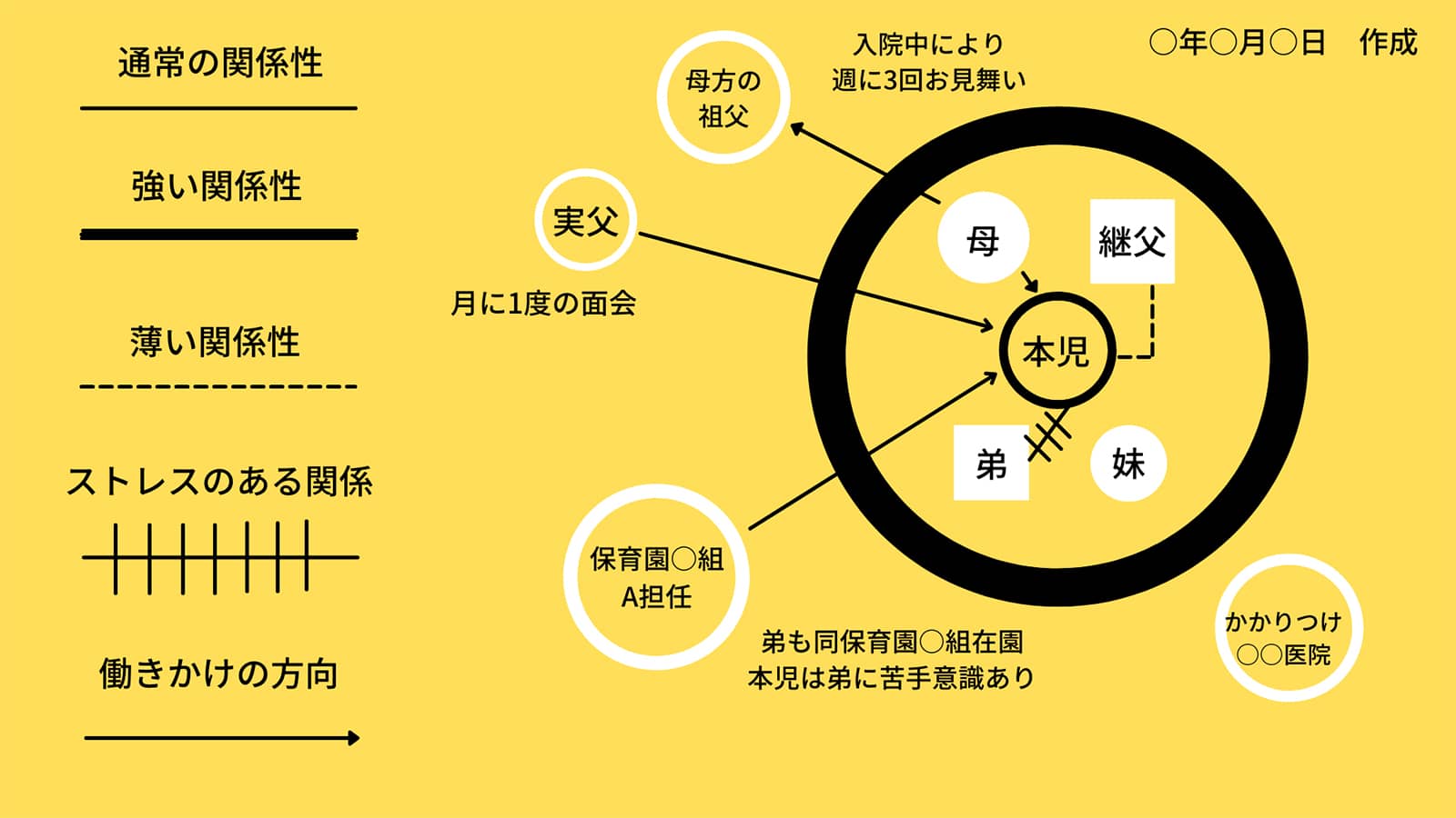 エコマップで使われる記号や書き方