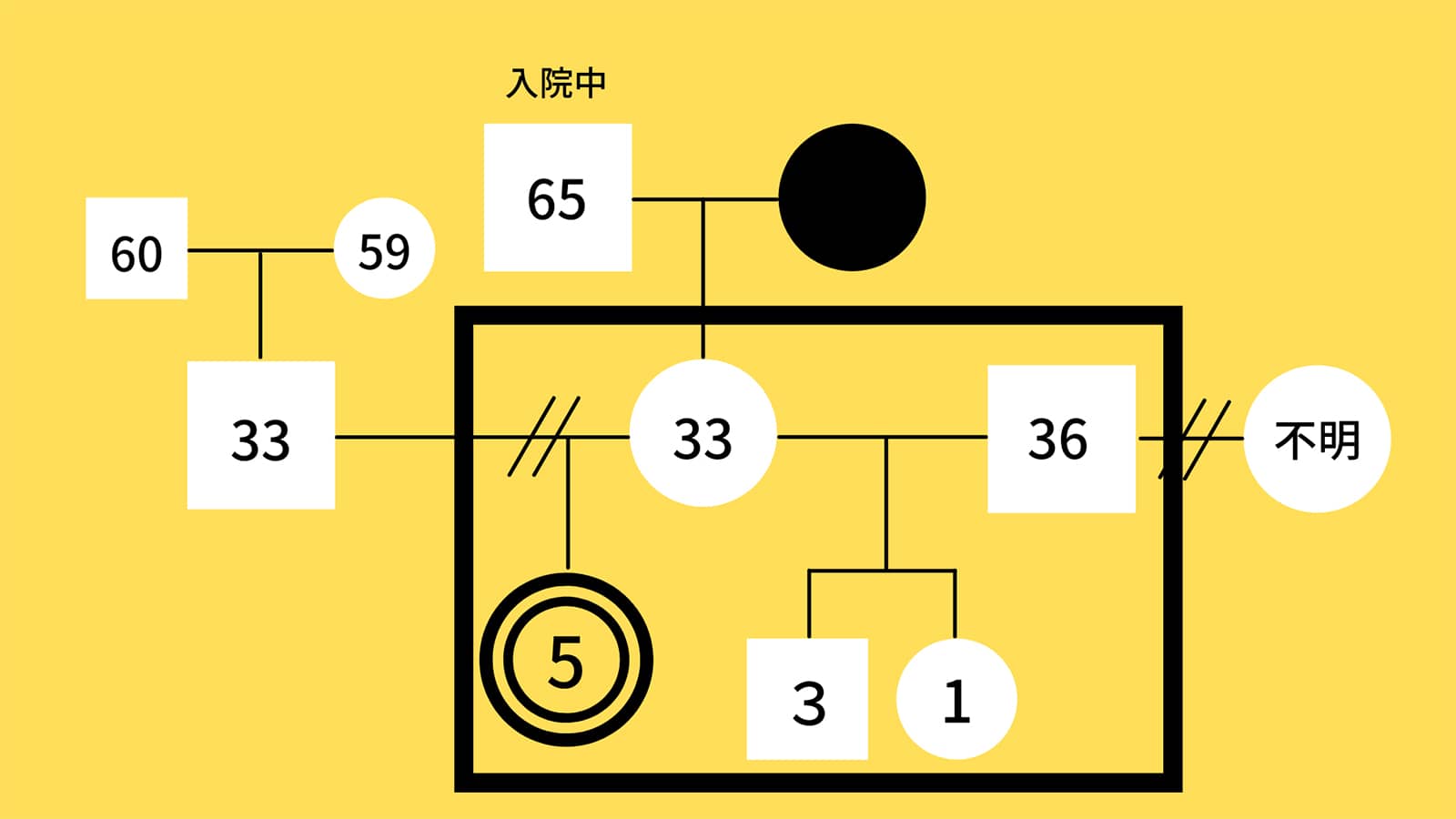 家庭環境が読み取れるジェノグラム