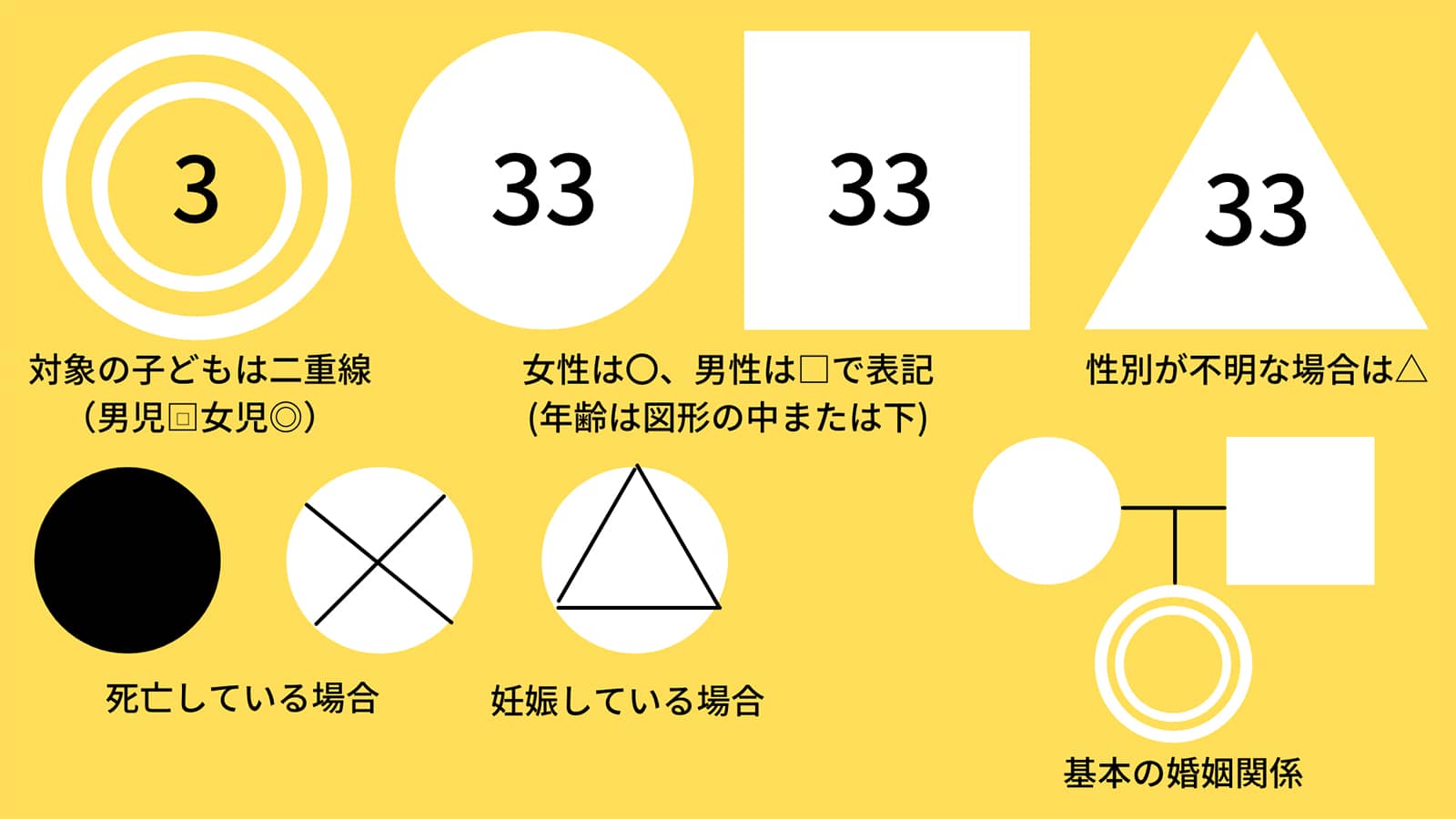 ジェノグラムで使われる記号や書き方