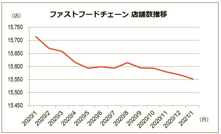 飲食店チェーンの店舗数ランキング