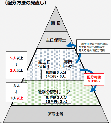 配分方法の見直し