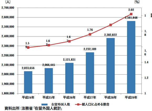 外国人労働者の現状