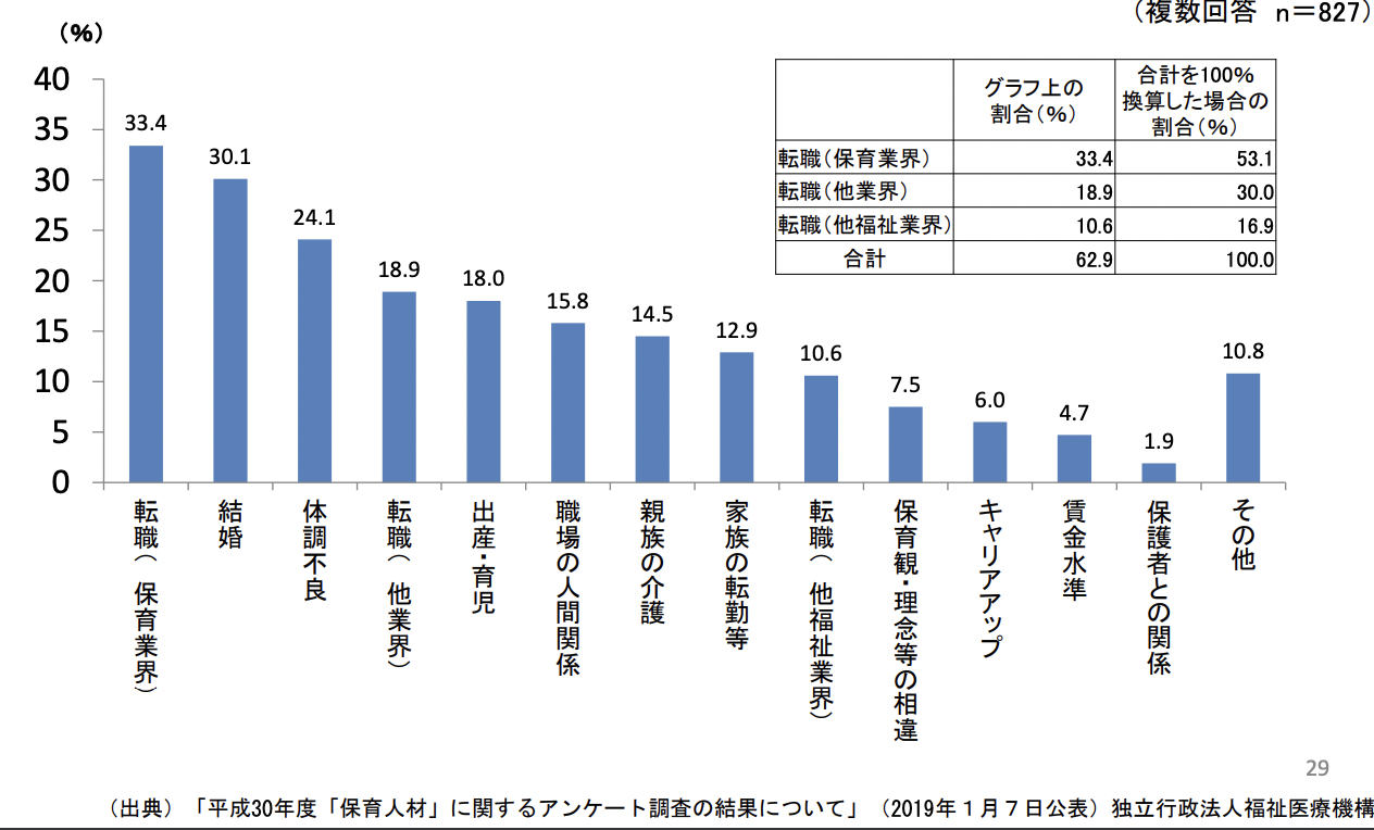 保育士の現状と主な取組