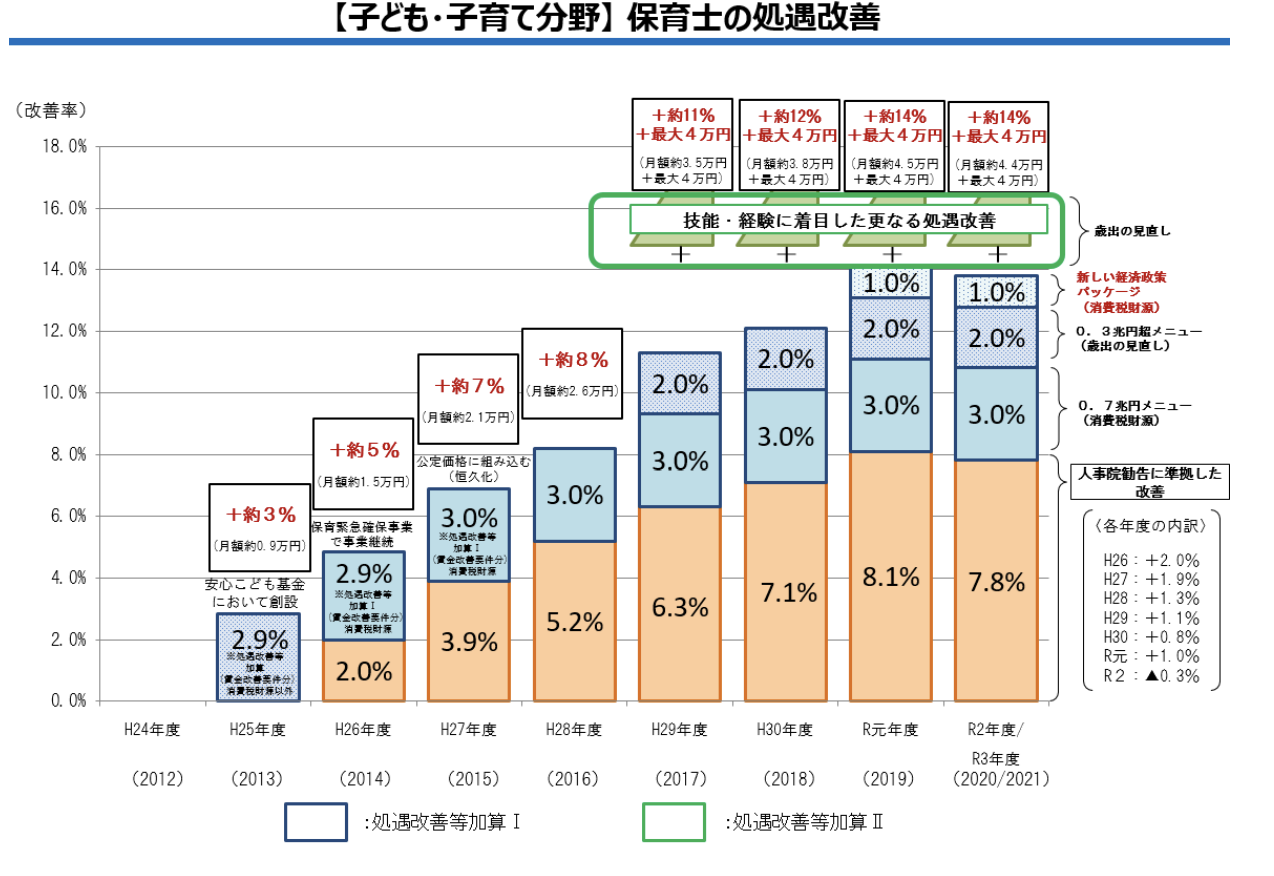 保育士の賃金アップ！2022年2月に実施される岸田内閣による経済対策を解説