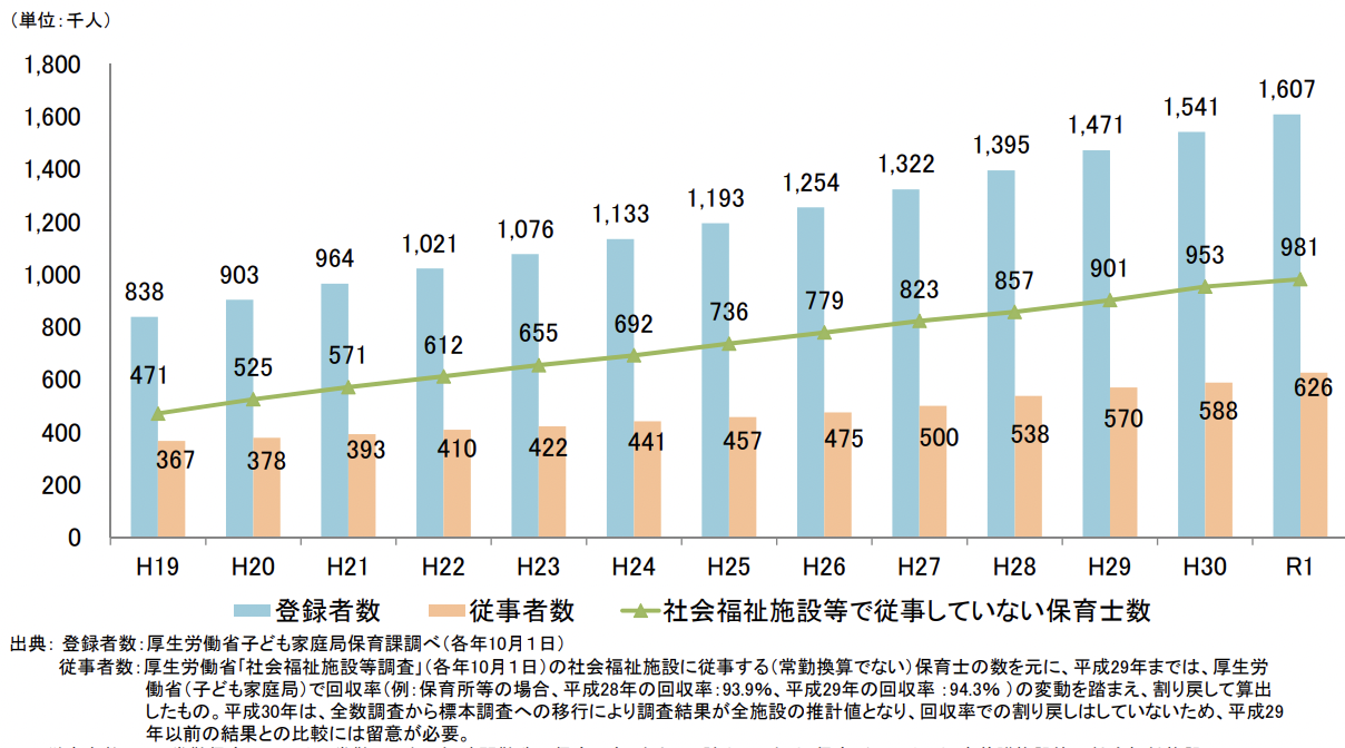 保育を取り巻く状況について