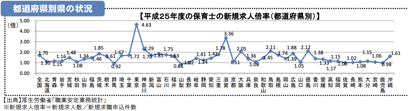 保育分野における人材不足の現状①