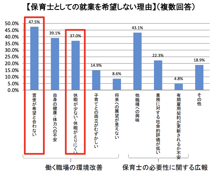 保育分野における人材不足の現状①