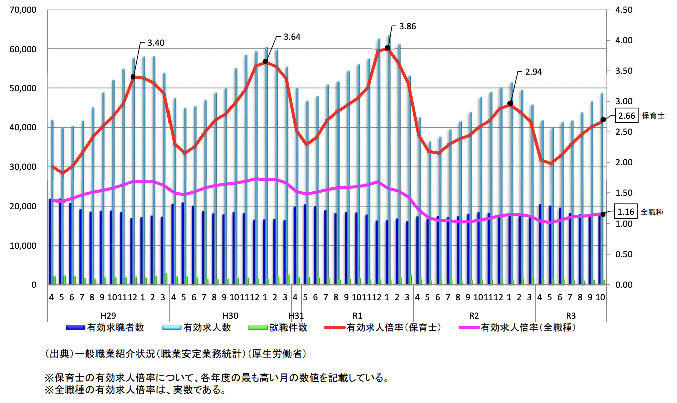 保育士の有効求人倍率の推移（全国）