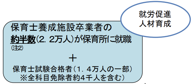 保育士等における現状