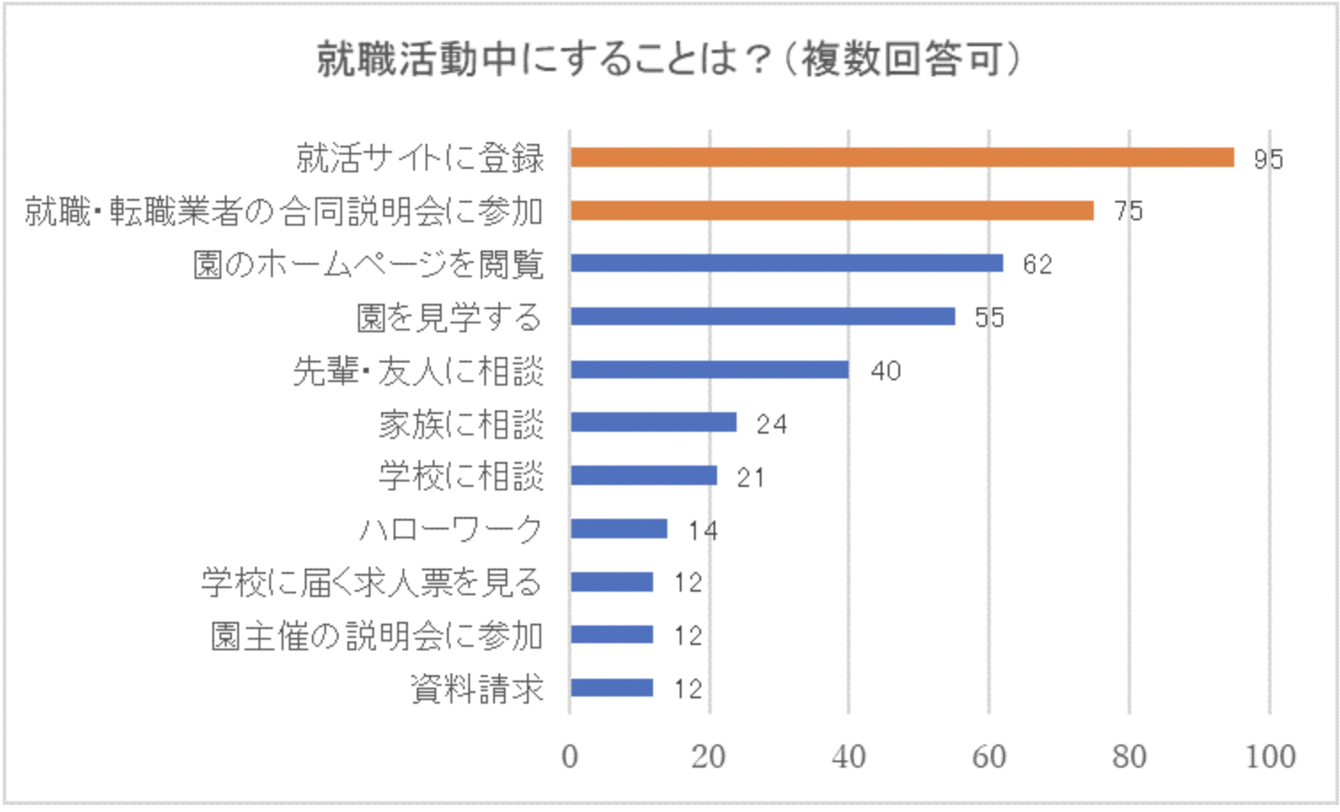 就職活動中にすることは？のアンケート結果