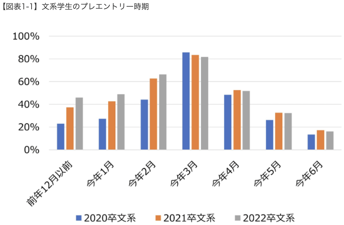 2022年卒学生の文系・理系別プレエントリー時期の調査結果