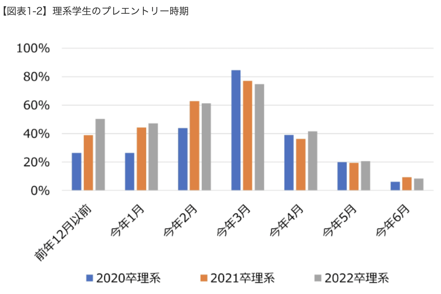 2022年卒学生の文系・理系別プレエントリー時期の調査結果2