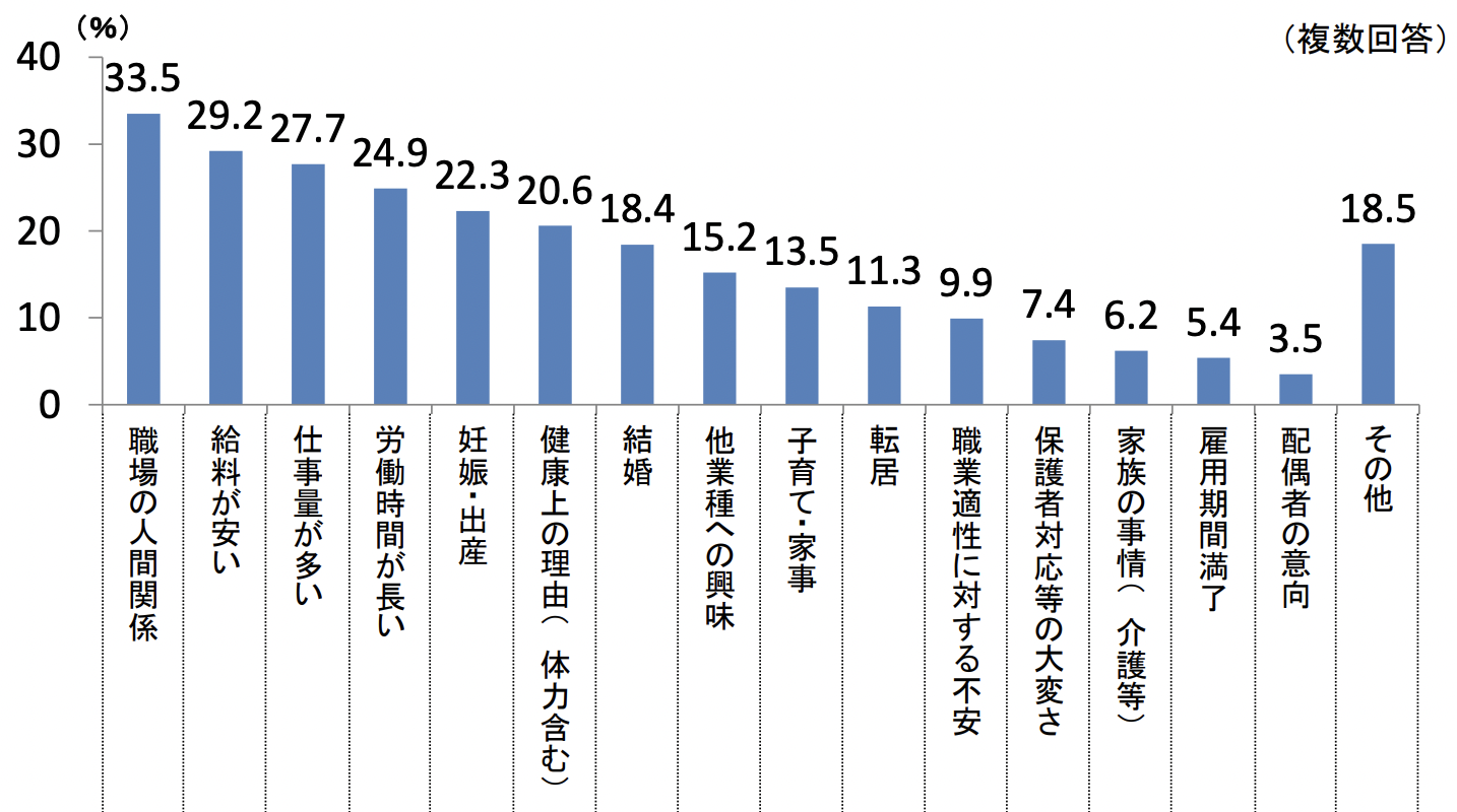 保育士の現状と主な取組について｜厚生労働省